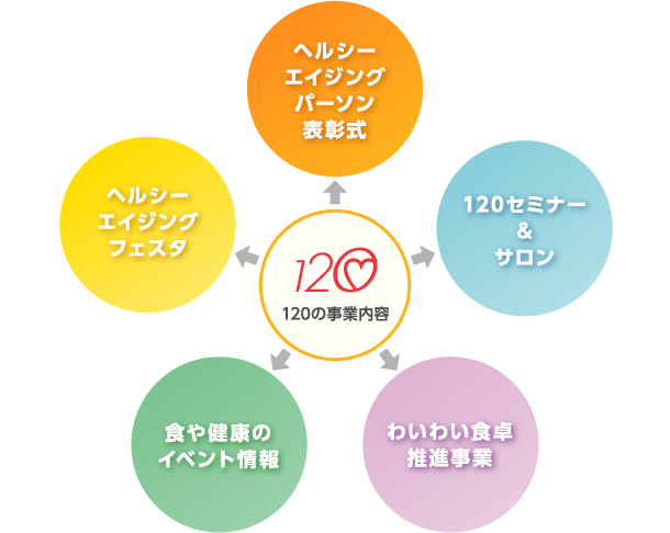 120の事業内容